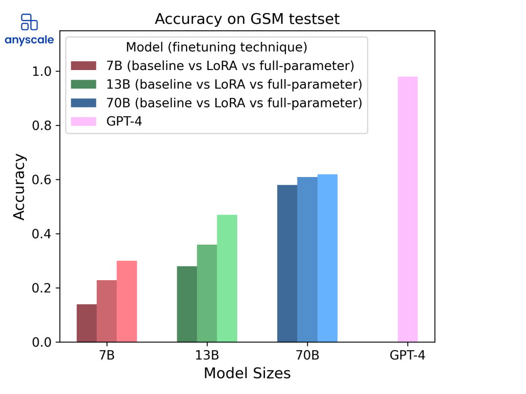 微调语言大模型选LoRA还是全参数？基于LLaMA 2深度分析