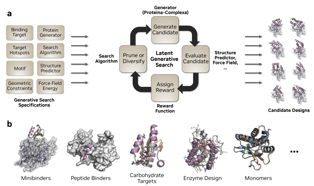 Proteína-Complexa 的隐空间生成搜索框架示意