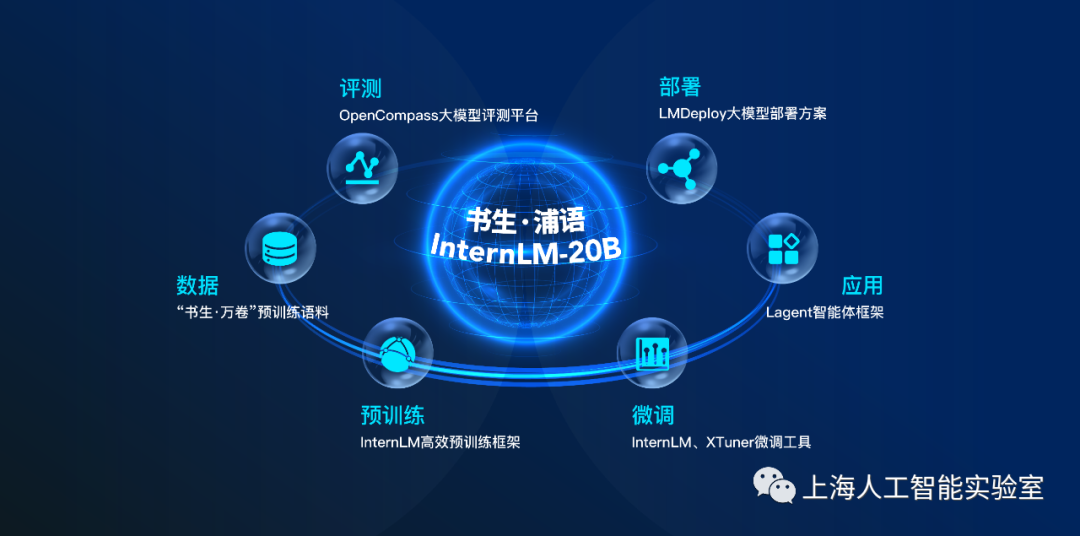 【全球首发】书生·浦语200亿参数模型InternLM-20B开源了！