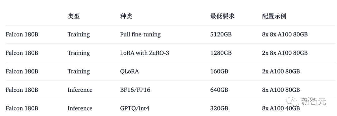 1800亿参数，世界顶级开源大模型Falcon官宣！碾压LLaMA 2，性能直逼GPT-4