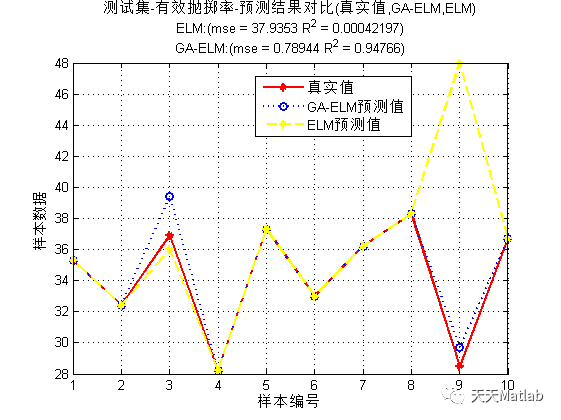 Matlab 遗传算法优化极限学习机(GA-ELM)回归预测