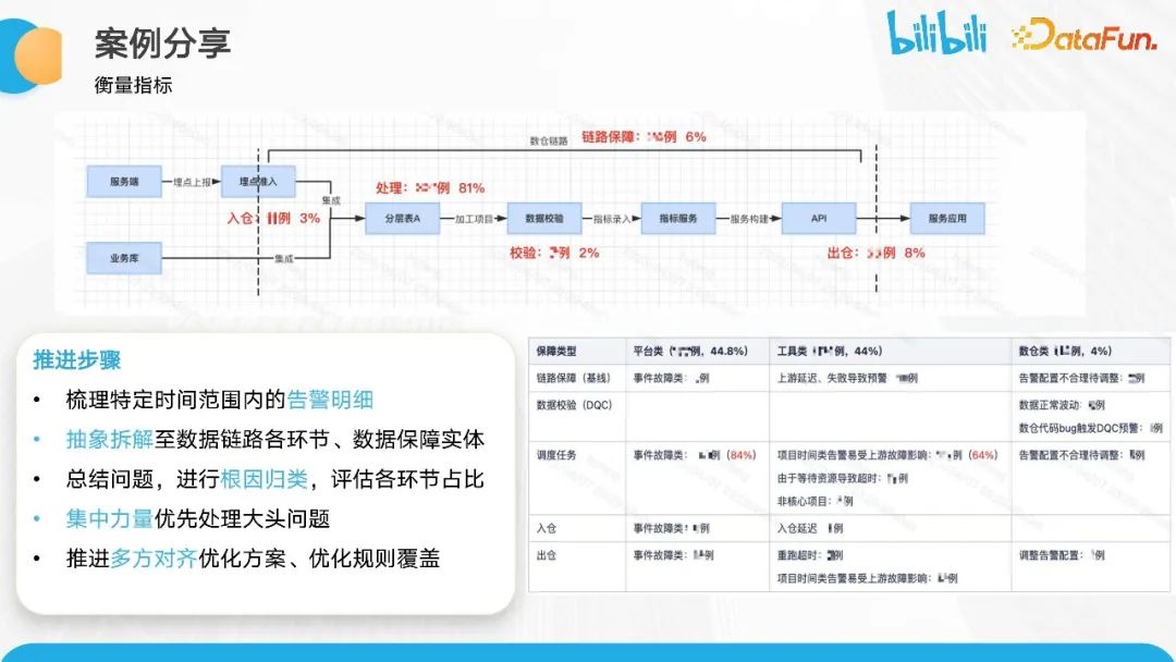 B站数据质量保障体系建设与实践