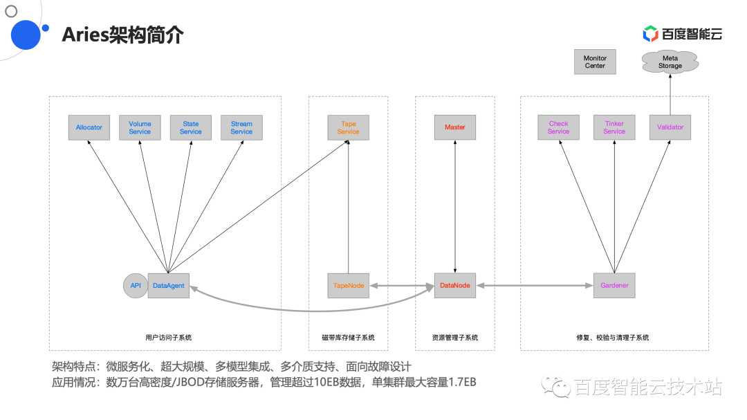 云磁带库存储架构的设计与实践