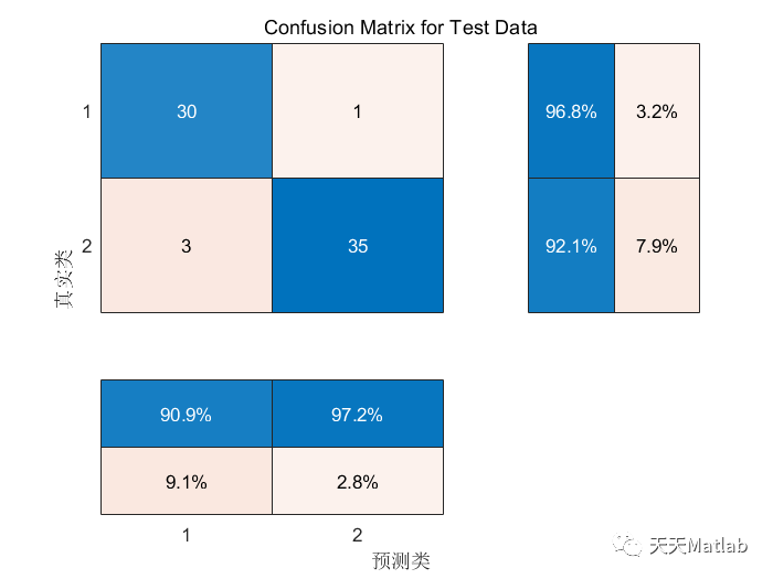 Matlab 算数优化算法优化极限学习机(AOA-ELM)分类预测