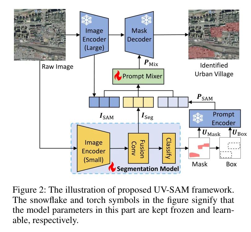 清华大学提出UV-SAM | 巧妙结合SAM和SegFormer=新通才-专家框架