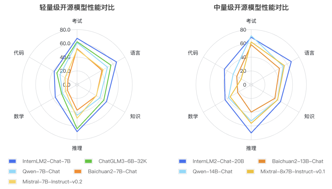 社区发布 | 书生·浦语 2.0 正式发布至 🤗 Hub，综合性能领先，支持免费商用