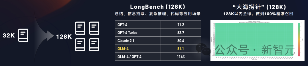 智谱发布GLM-4全家桶：性能提升60%，多模态、128K长文本，全能All Tools及GPTs商店