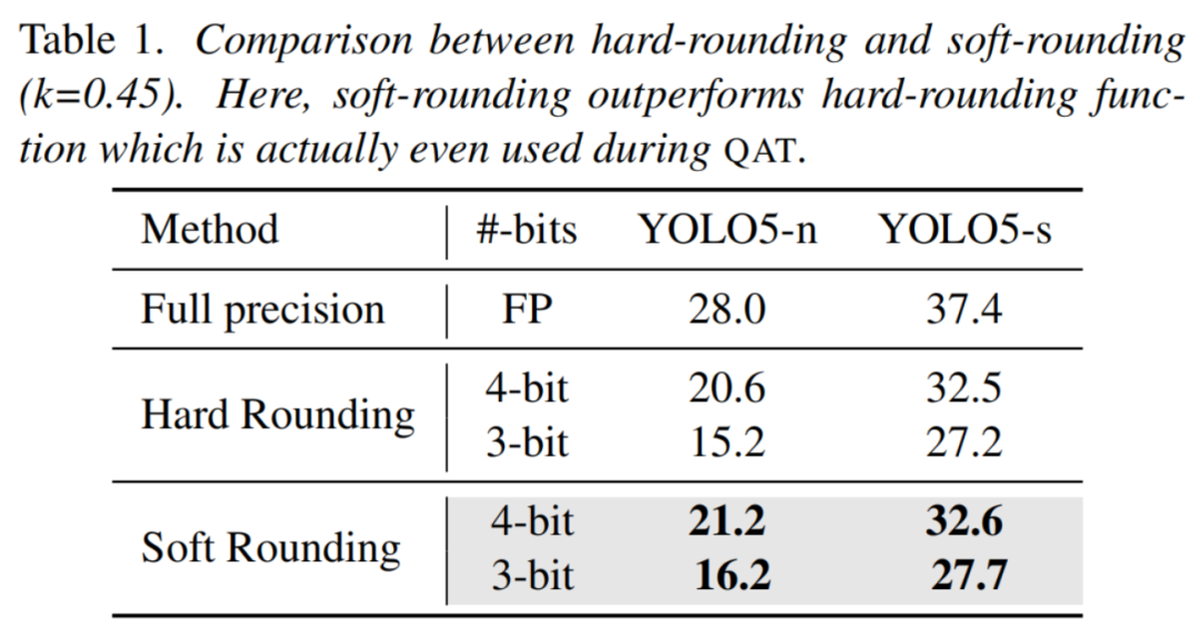 YOLO落地部署 | 让YOLO5和YOLO7等方法都可以用上4-bit/3-bit的超快部署方案