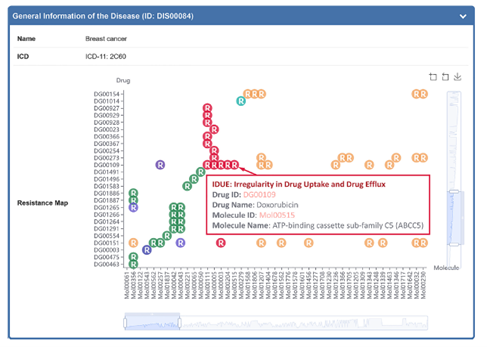 Nucleic Acids Res. | 一个全面的药物耐受性信息数据库