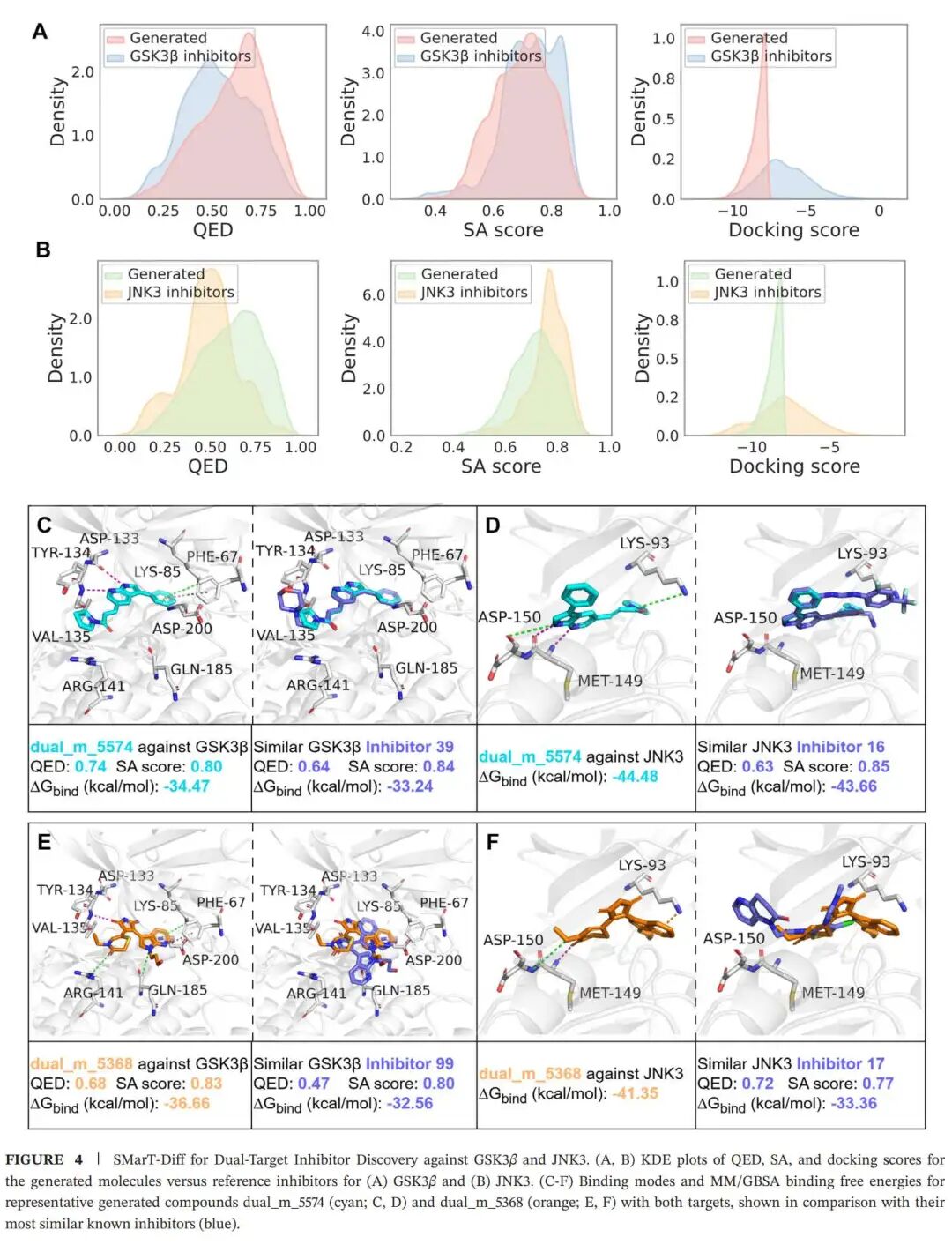 SMarT-Diff 用于 GSK3β/JNK3 双靶点抑制剂设计。上图展示了生成分子与参考抑制剂在 QED、SA 和 docking 分数上的分布,以及代表性双靶点候选分子在两个激酶口袋中的结合模式和 MM/GBSA 结合自由能。