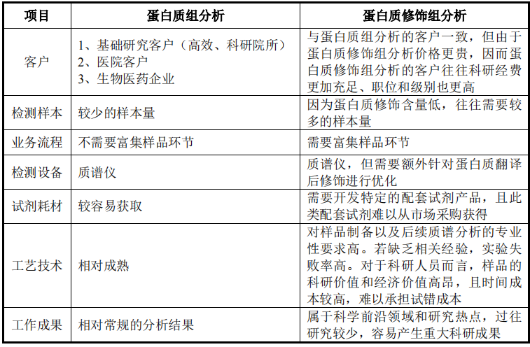 蛋白质组学公司上市受阻，AI加持也不行？