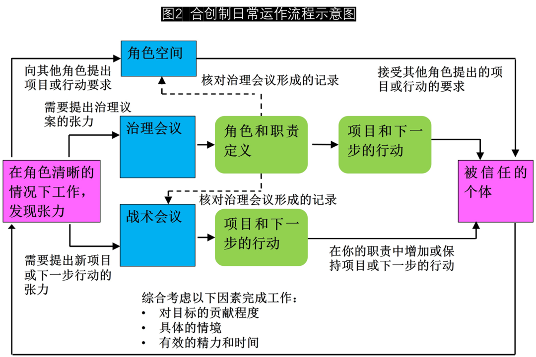 如何免缴管理税？自组织的实践｜复杂系统管理学