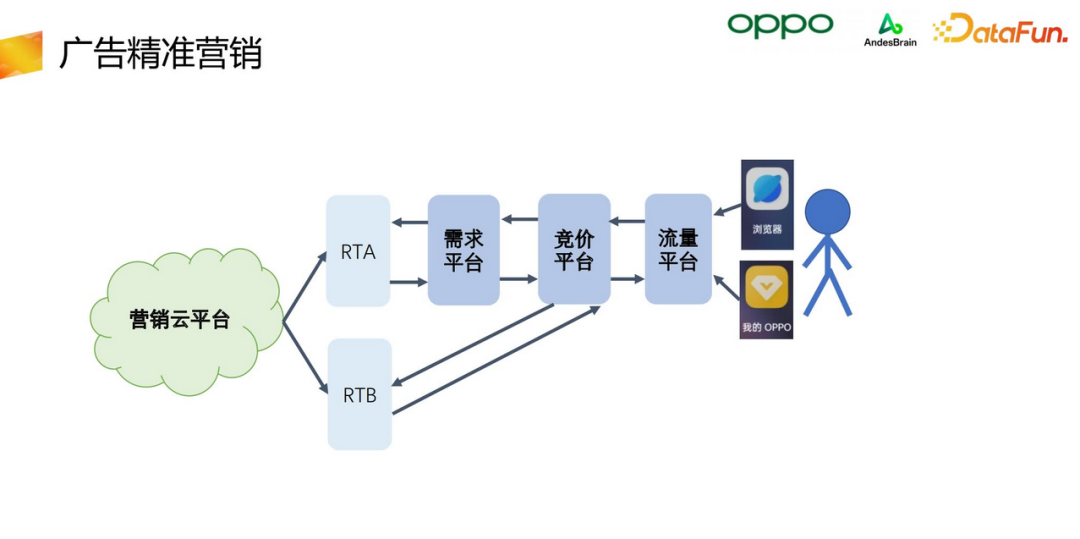 OPPO智能增长算法核心架构与应用