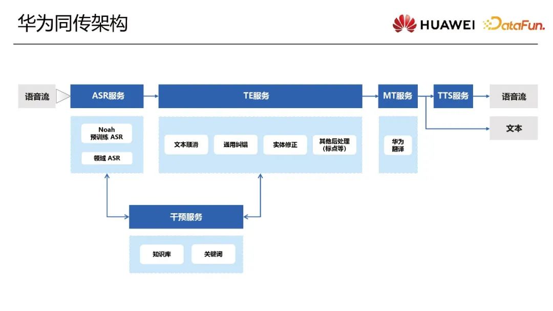 华为多模态同传翻译的落地及优化