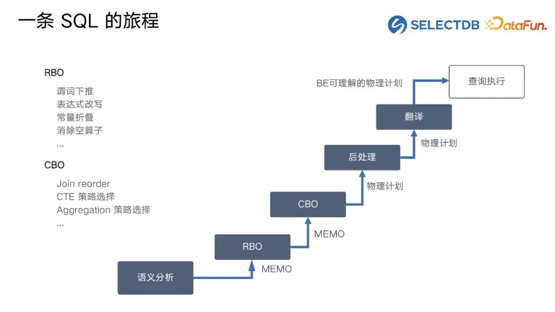 Doris新优化器背后的故事