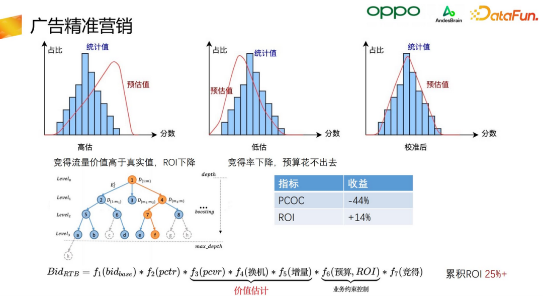 OPPO智能增长算法核心架构与应用