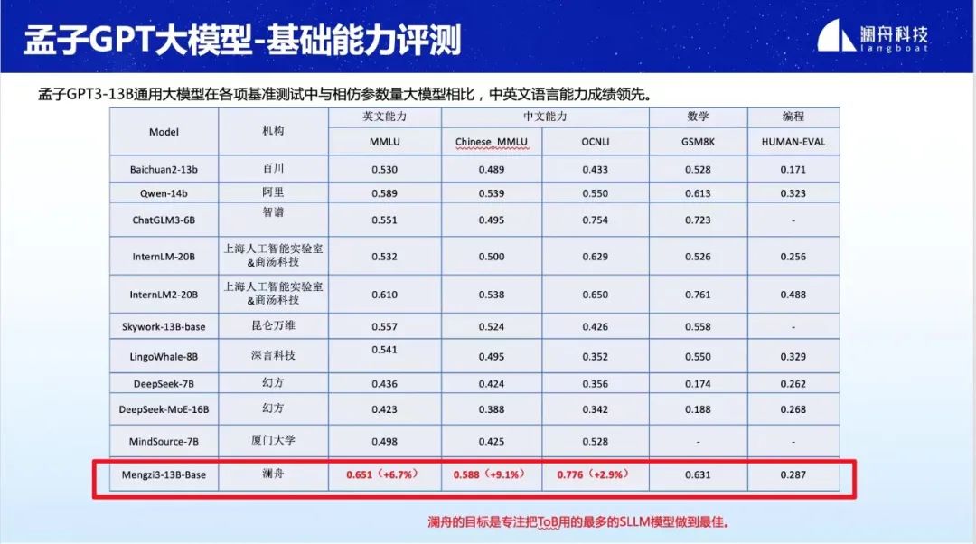 说好的ROI来了！澜舟科技正式开源孟子3-13B大模型，0门槛可商用