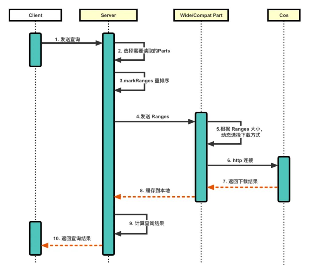 ClickHouse 存算分离改造：小红书自研云原生数据仓库实践