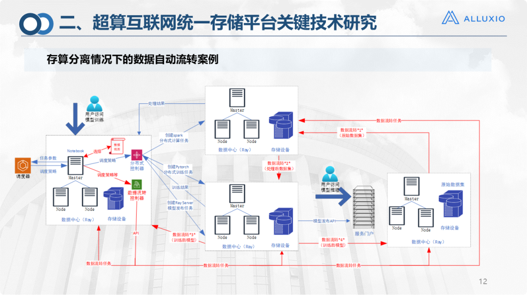 揭秘超算互联网统一存储平台技术研究方案