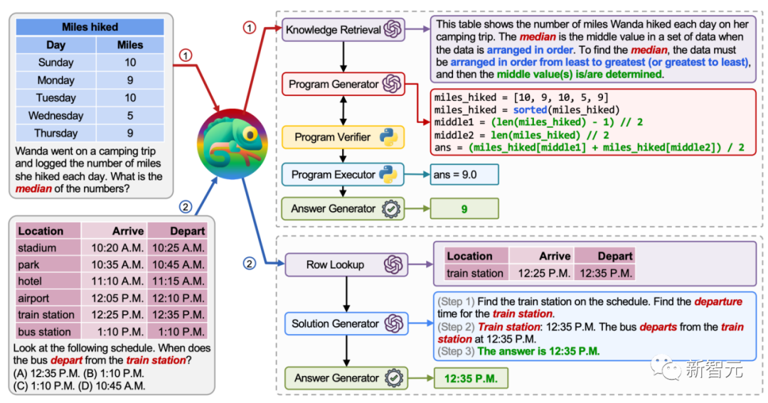 表格数学推理准确率达98.78%！UCLA推出全新「变色龙推理框架」｜ NeurIPS 2023