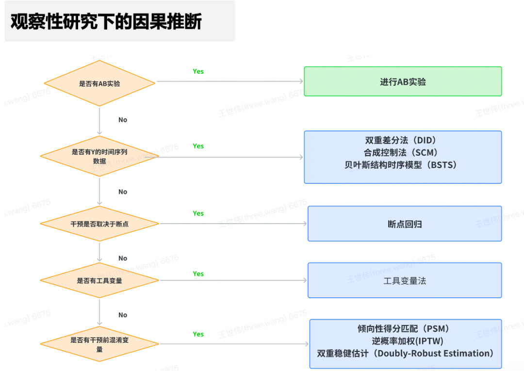 因果推断实验破解货拉拉双边市场业务难题