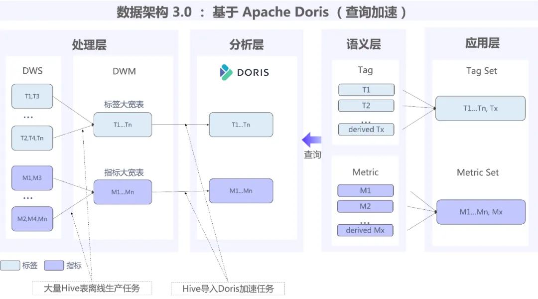 当 Apache Doris 遇上大模型：探秘腾讯音乐如何基于大模型 + OLAP 构建智能数据服务平台