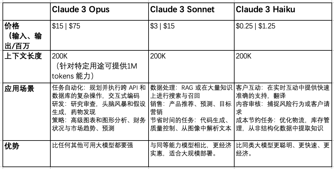 世界最强大模型易主！Anthropic发布Claude 3系列模型，幻觉问题更少了