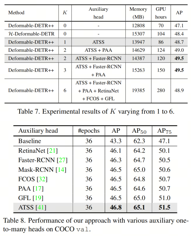 Co-DETR | ATSS+Faster RCNN+DETR，成就66.0%AP，COCO精度上的绝对王者！