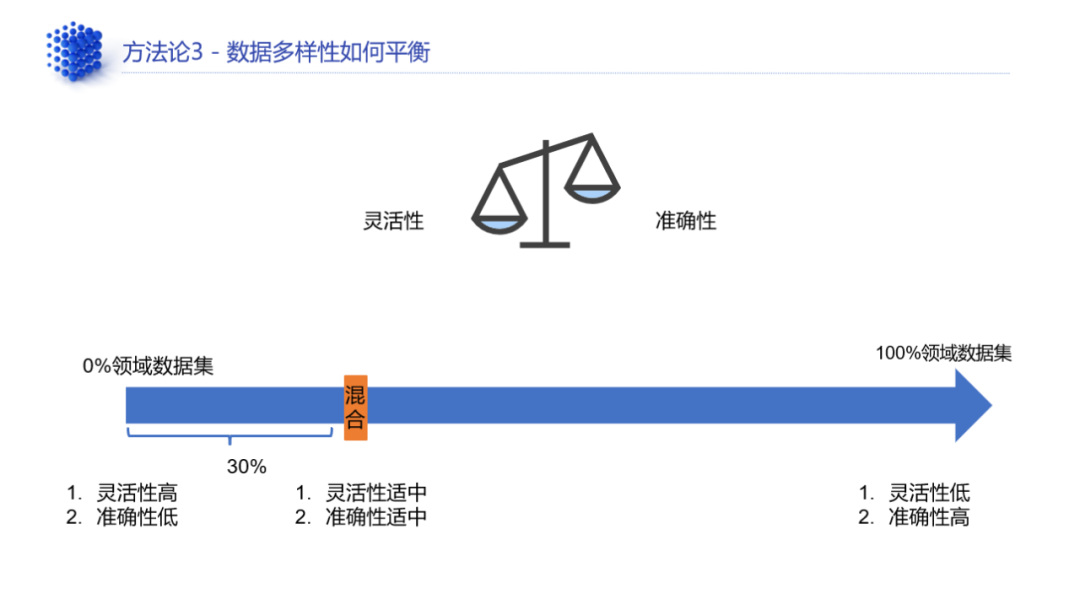 数据治理与大模型一体化实践