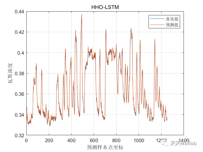 时间序列预测 | Matlab 哈里斯鹰优化双向长短期记忆网络(HHO-BILSTM)的时间序列预测（时序）