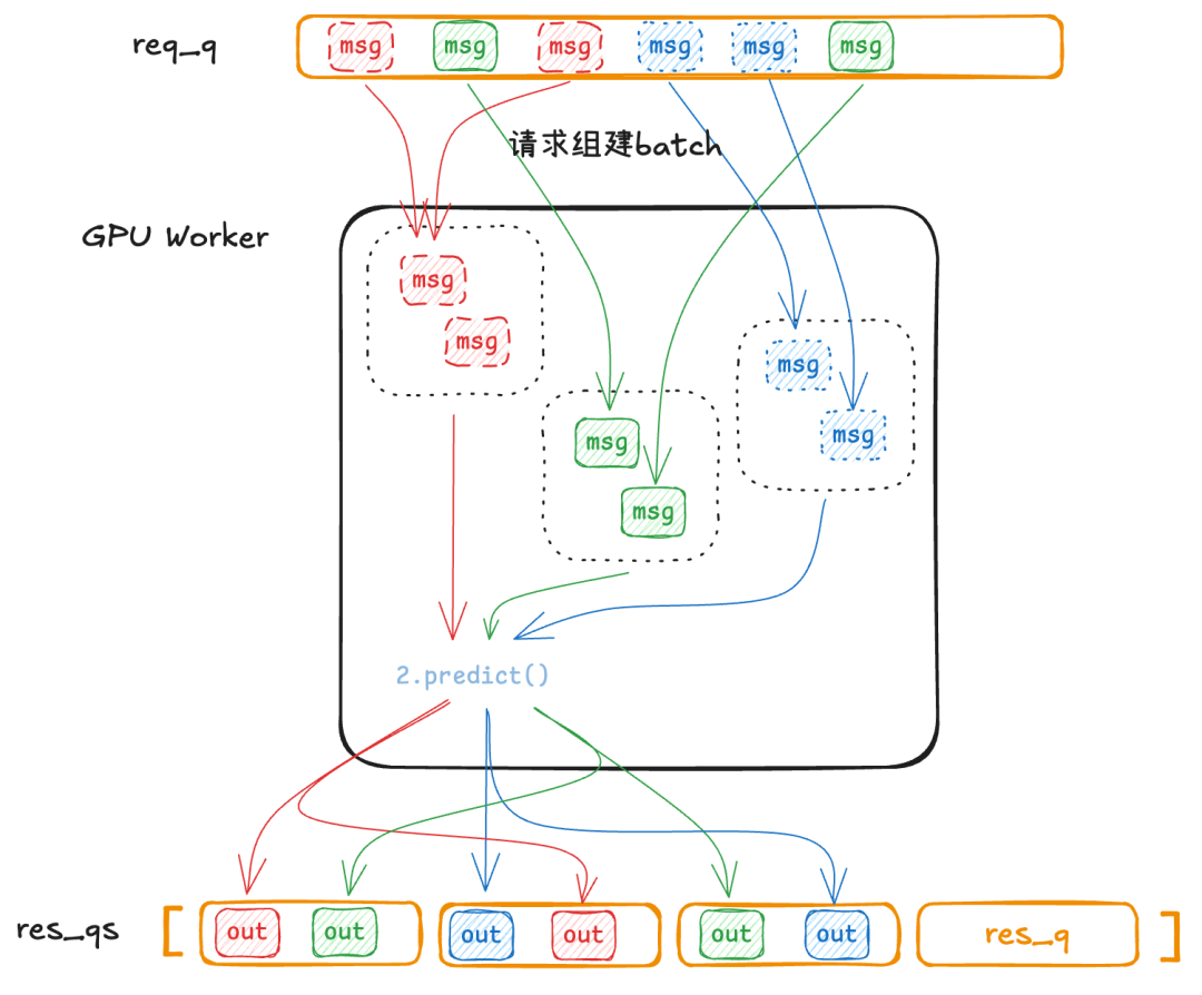 HighService Batching能力