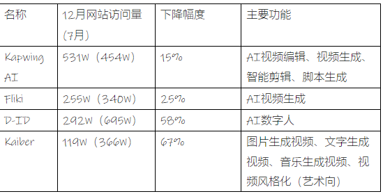 2023年，被用户放弃了的 Top AI 产品有哪些？