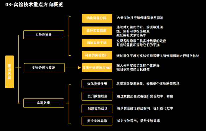 如何优化AB实验流量分流