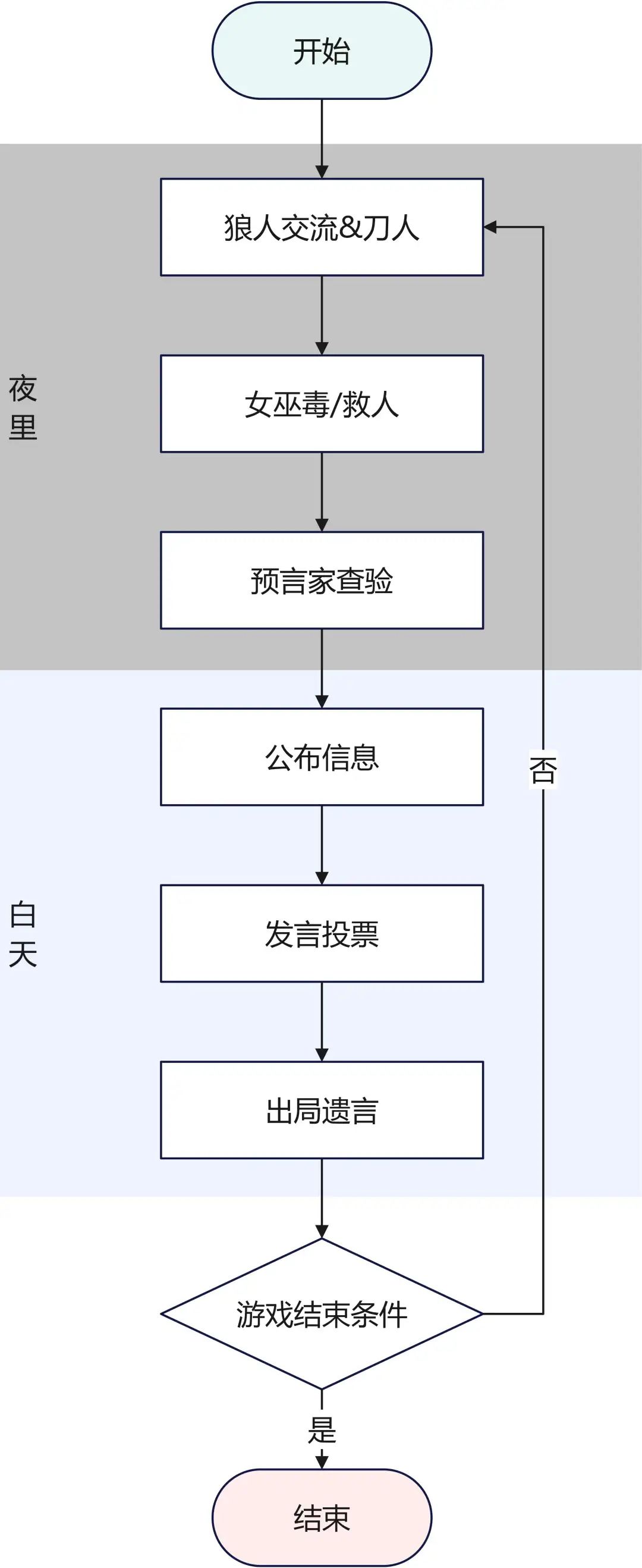 比赛流程