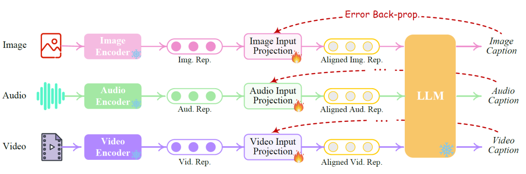 ICLR 2024 | NExT-GPT：任意多模态大语言模型