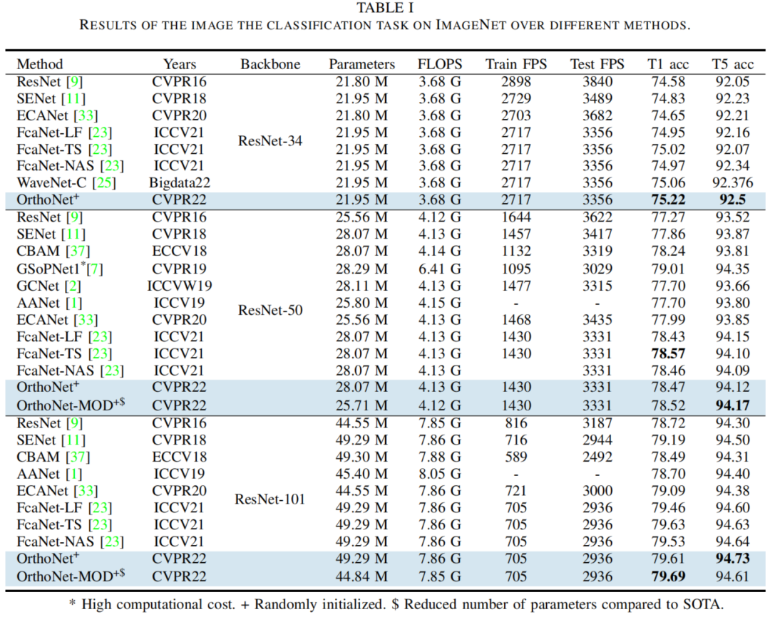 OrthoNet | 这样的Backbone谁能拒绝？FacNet/ResNet/SENet/ECANet都不是对手