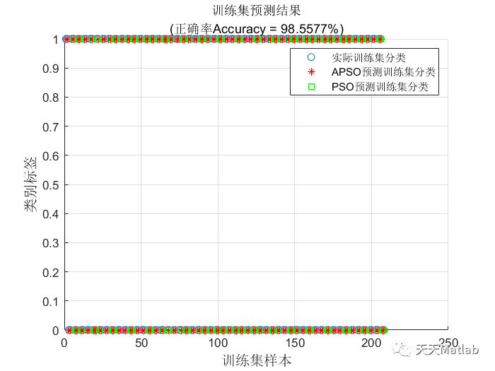 Matlab 随机森林及其优化分类预测（RF、PSO-RF、APSO-RF ）