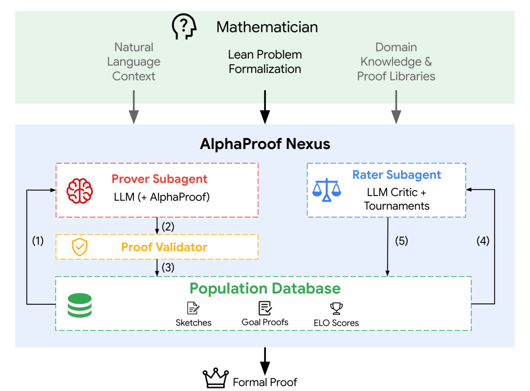AlphaProof Nexusの証明エージェント、検証器、共有証明データベース