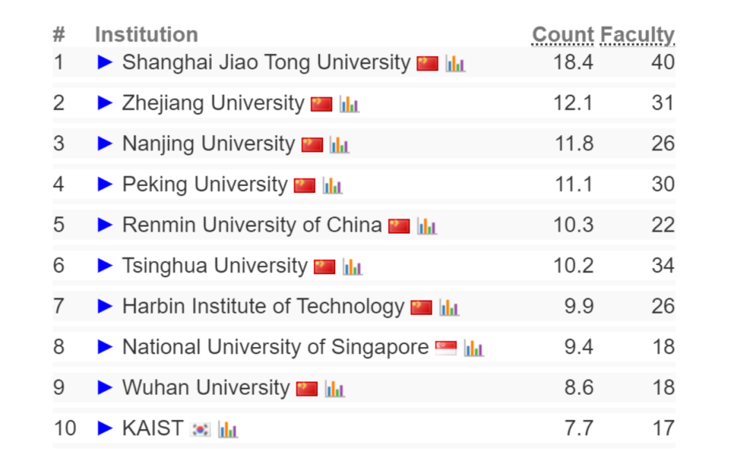 2024 CSRankings全球计算机科学排名发布！AI领域中国高校霸榜，清华排名第一