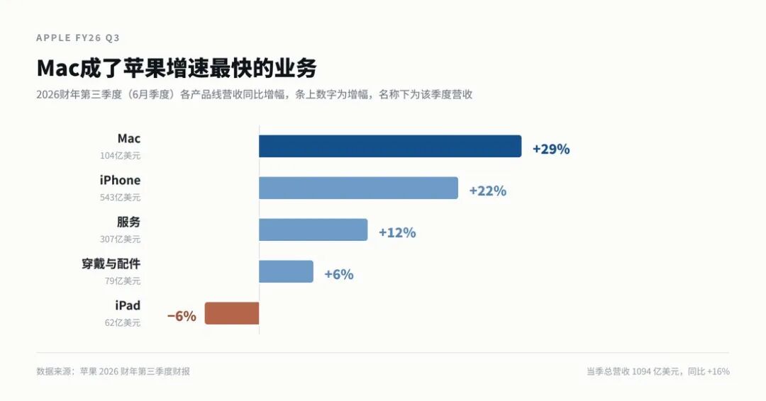 苹果 FY26 Q3 各产品线营收同比增幅