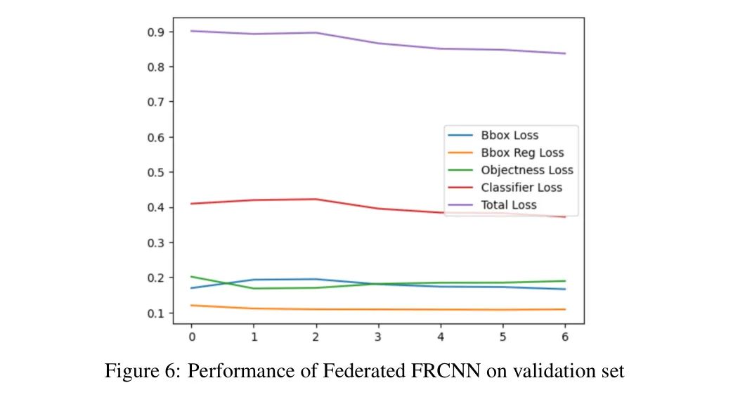 FRCNN来袭 | Faster RCNN与FCN永不遗忘，联邦学习+边缘数据既保护隐私也提升性能