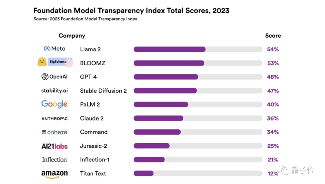 全都不及格！斯坦福100页论文给大模型透明度排名，GPT-4仅排第三