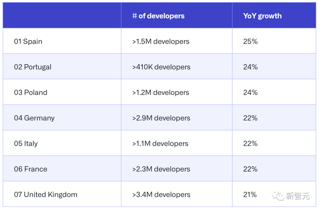 Github发布Octoverse开源报告！印度将超美国成最大开发者社区，生成式AI增长248%，Copilot重构GitHub