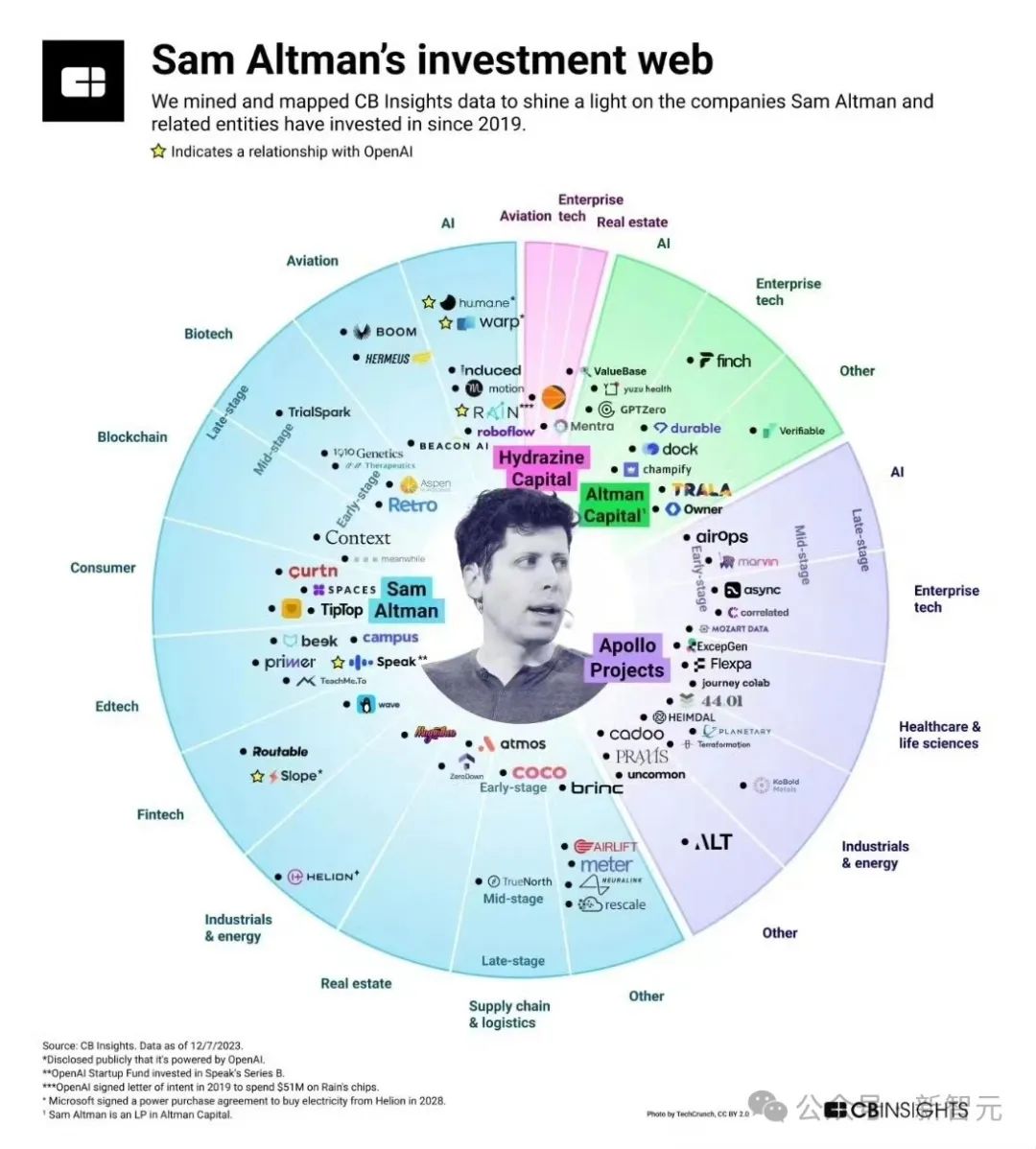 Reddit IPO首日大涨48%，社交媒体卖用户数据第一股，股民追捧但Altman投资却差点亏本