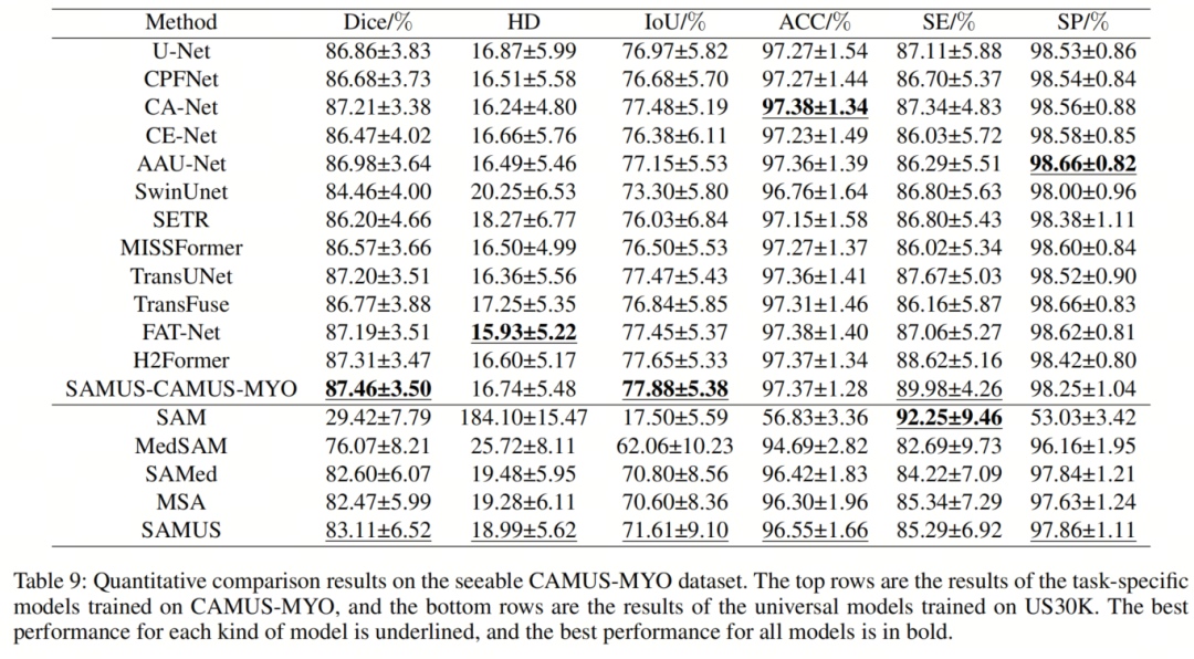 SAMed/MedSAM以及SwinUNet都不敌，SAMUS才是UNet与SAM结合的正确的道路，一路SOTA没对手！