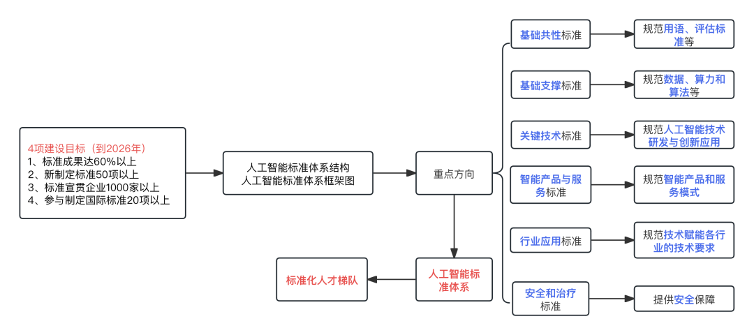 中国首部AI产业标准化体系建设指南！5个要点详解工信部人工智能标准化体系建设指南（征求意见稿）