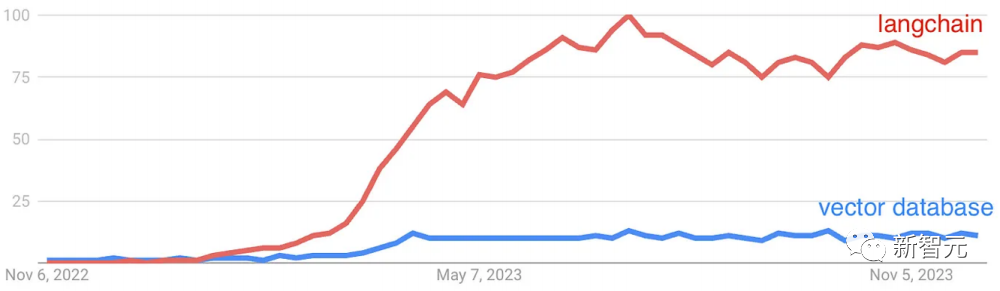 23年生成式AI全球投资超360亿！开发者预测2024年LLM应用进入大爆发