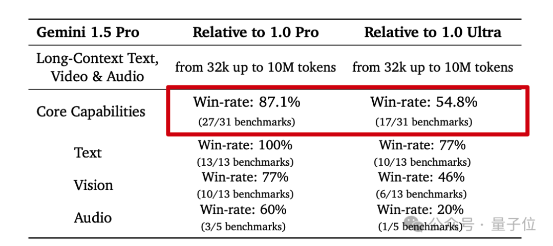 谷歌全新大模型突然发布！100万token完爆GPT-4，仅靠提示词就能学会新语言