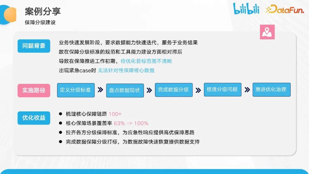 B站数据质量保障体系建设与实践