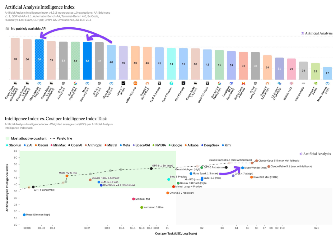 Artificial Analysis model benchmark and task-cost comparison reproduced in the source report